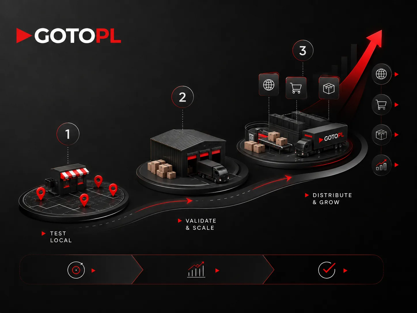 GoToPL staged model from local validation to distribution and growth