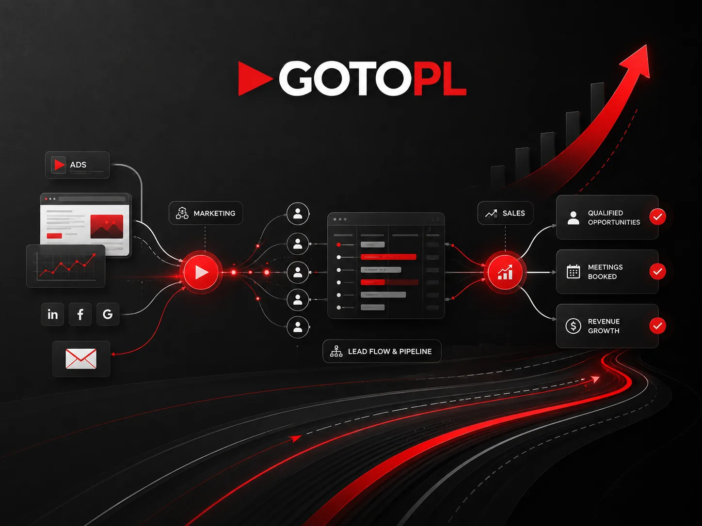 Integrated GoToPL marketing, lead flow, sales pipeline and revenue growth