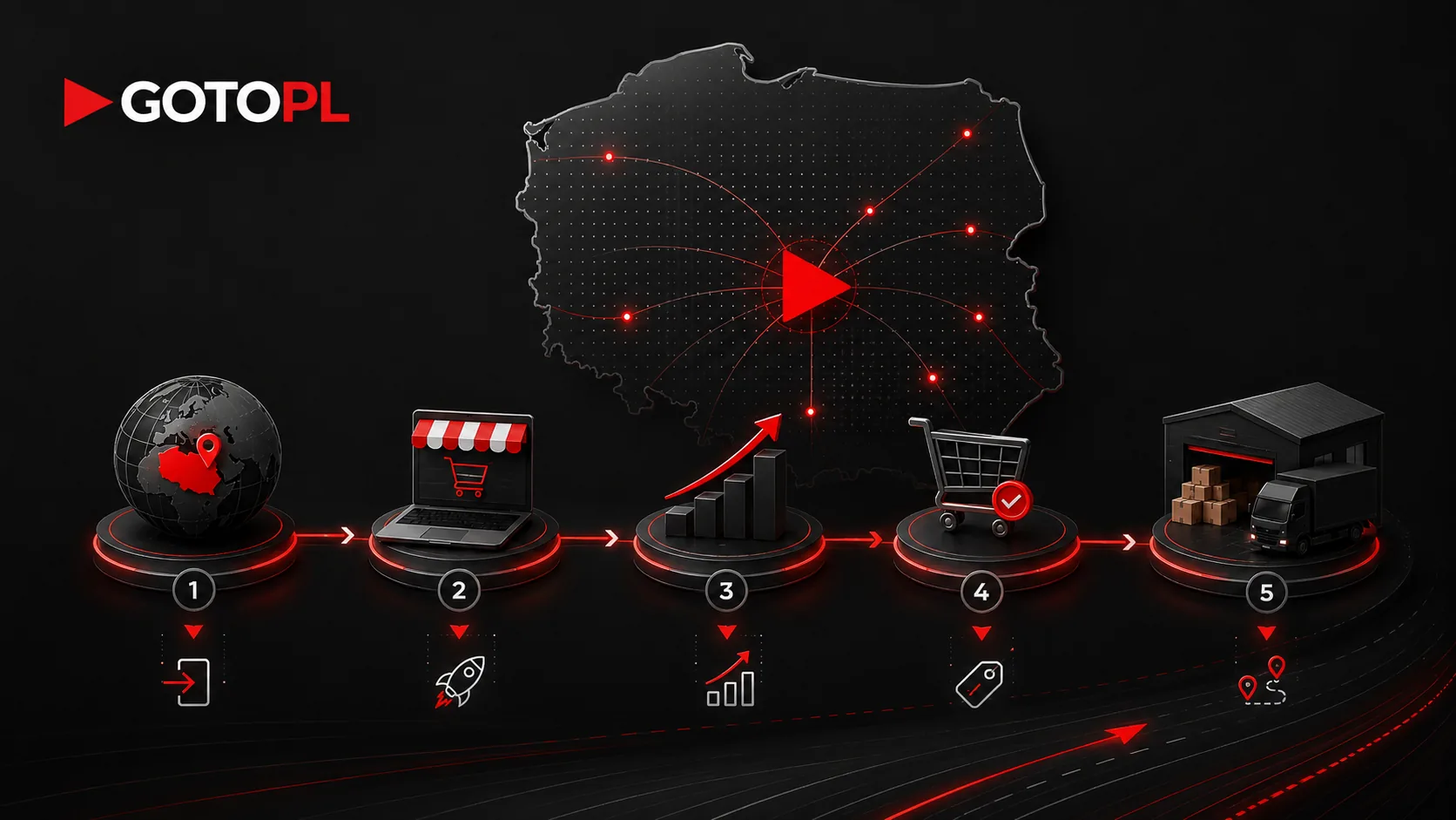 GoToPL process from market entry through launch, growth, sales and distribution